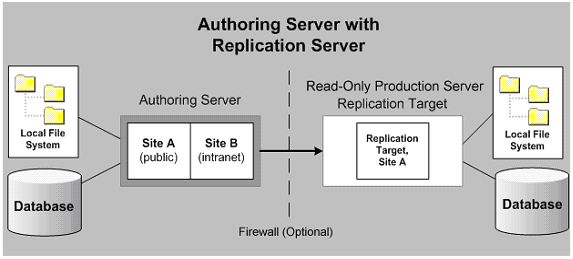 Authoring Server with Replication