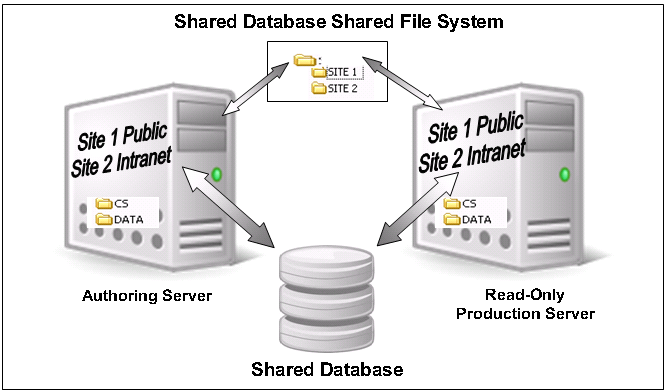 Shared Database - Shared File System